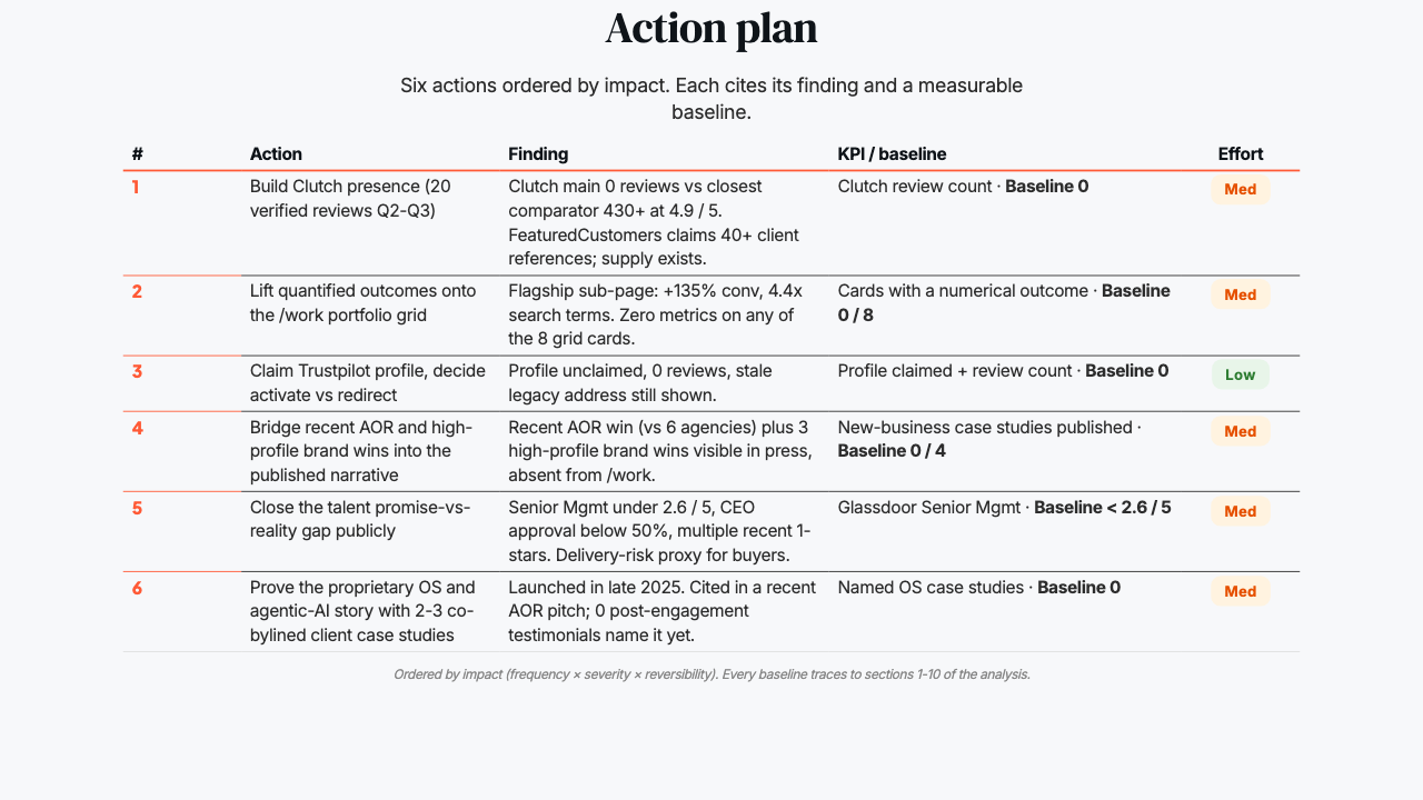 Action plan slide — six prioritized recommendations with finding, KPI baseline, and effort, ordered by impact